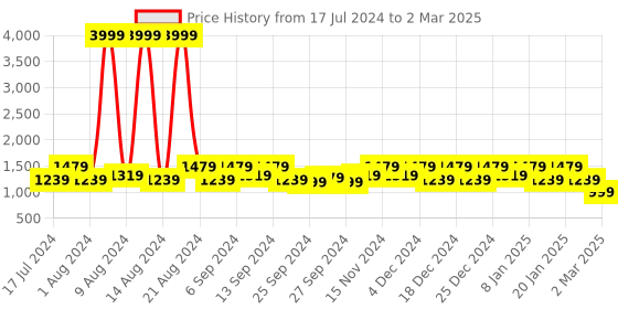 myntra.com Kuber Industries Set Of 6 Brown Printed Multipurpose Organisers kuber industries Price History Graph from 17 Jul 2024 to 2 Mar 2025
