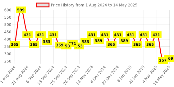 myntra.com Kuber Industries Set of 6 Brown Printed Table Placemats & Coasters Set kuber industries Price History Graph from 1 Aug 2024 to 14 May 2025