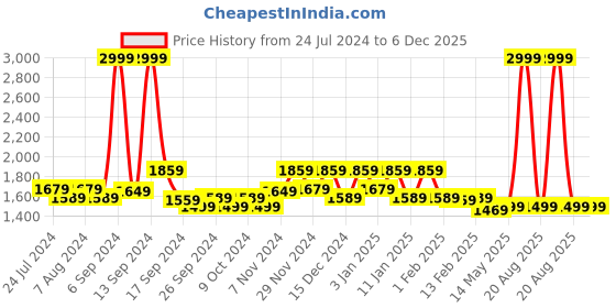 myntra.com Kuber Industries Set Of 6 Brown Solid Chair Covers kuber industries Price History Graph from 24 Jul 2024 to 6 Dec 2025
