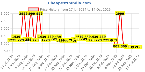 myntra.com Kuber Industries Set Of 6 Brown Solid Multi-Utility Solitaire Stationary Office Tray Organisers kuber industries Price History Graph from 17 Jul 2024 to 13 Oct 2025