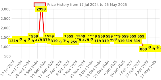 myntra.com Kuber Industries Set Of 6 Brown Solid Multipurposes Rectangular Foldable Storage Box kuber industries Price History Graph from 17 Jul 2024 to 25 May 2025