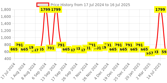 myntra.com Kuber Industries Set Of 6 Brown Solid Table Placemats kuber industries Price History Graph from 17 Jul 2024 to 16 Jul 2025