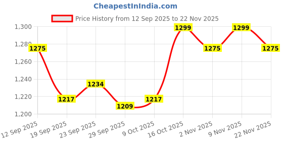 myntra.com Kuber Industries Set Of 6 Brown Stretchable Chair Covers kuber industries Price History Graph from 12 Sep 2025 to 22 Nov 2025
