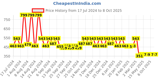 myntra.com Kuber Industries Set Of 6 Brown Textured Multipurpose Storage Basket kuber industries Price History Graph from 17 Jul 2024 to 7 Oct 2025