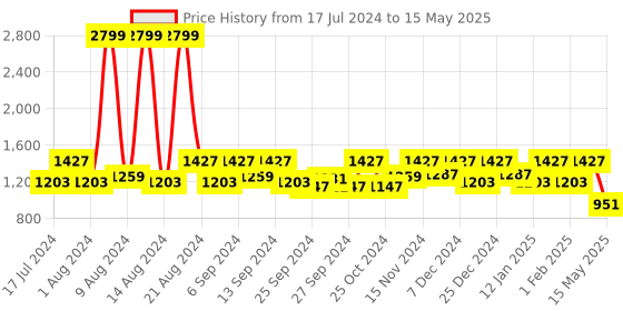 myntra.com Kuber Industries Set Of 6 Buddha Head Shape Flower Planters kuber industries Price History Graph from 17 Jul 2024 to 15 May 2025