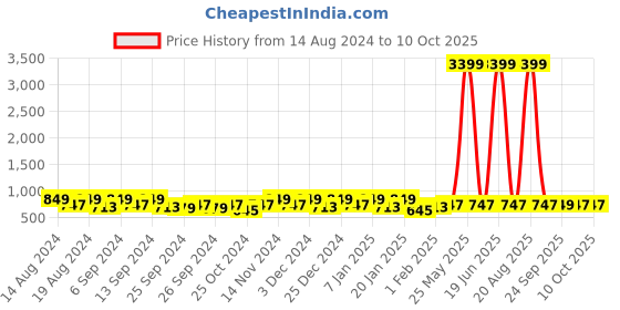 myntra.com Kuber Industries Set Of 6 Chain-Design Adjustable Pouch Makeup Bag kuber industries Price History Graph from 14 Aug 2024 to 9 Oct 2025