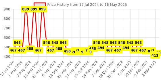 myntra.com Kuber Industries Set Of 6 Checked Blouse Organisers kuber industries Price History Graph from 17 Jul 2024 to 16 May 2025