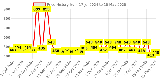 myntra.com Kuber Industries Set Of 6 Checked Saree Organisers kuber industries Price History Graph from 17 Jul 2024 to 15 May 2025