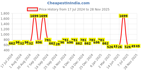myntra.com Kuber Industries Set Of 6 Collage Photo Frame kuber industries Price History Graph from 17 Jul 2024 to 26 Nov 2025