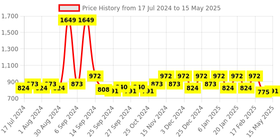 myntra.com Kuber Industries Set of 6 Copper-Toned Geometric Pattern Soft Leather Dining Table Mats kuber industries Price History Graph from 17 Jul 2024 to 15 May 2025