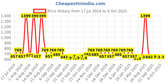 myntra.com Kuber Industries Set of 6 Cream & Black Printed Non-Woven Organisers kuber industries Price History Graph from 17 Jul 2024 to 9 Oct 2025