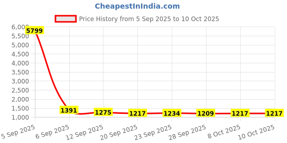 myntra.com Kuber Industries Set Of 6 Cream-Colored & Brown Printed Stretchable Chair Covers kuber industries Price History Graph from 5 Sep 2025 to 10 Oct 2025