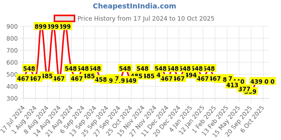 myntra.com Kuber Industries Set Of 6 Cream-Colored Printed Clothes Organisers kuber industries Price History Graph from 17 Jul 2024 to 9 Oct 2025