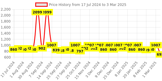 myntra.com Kuber Industries Set Of 6 Cream-Colour & Brown Checked Saree Covers kuber industries Price History Graph from 17 Jul 2024 to 3 Mar 2025