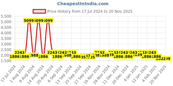 myntra.com Kuber Industries Set Of 6 Disney Print Extra Large Foldable Organiser Cube With Handle kuber industries Price History Graph from 17 Jul 2024 to 20 Nov 2025