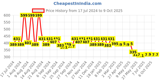 myntra.com Kuber Industries Set Of 6 Ethnic Motifs Printed Eco-Friendly Reusable Shopper Tote Bag kuber industries Price History Graph from 17 Jul 2024 to 8 Oct 2025
