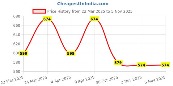 myntra.com Kuber Industries Set of 6 Floral Printed Silk Shagun Envelopes kuber industries Price History Graph from 22 Mar 2025 to 3 Nov 2025