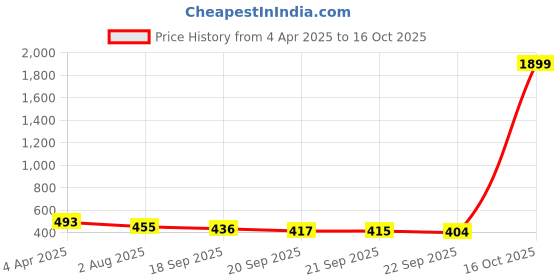 myntra.com Kuber Industries Set of 6 Floral Self Design Leather Envelopes kuber industries Price History Graph from 4 Apr 2025 to 16 Oct 2025