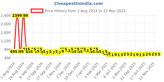 myntra.com Kuber Industries Set of 6 Flower Pots kuber industries Price History Graph from 1 Aug 2024 to 22 Nov 2025