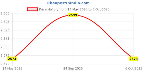 myntra.com Kuber Industries Set of 6 Foldable & Collapsible Storage Box for Clothes kuber industries Price History Graph from 14 May 2025 to 6 Oct 2025