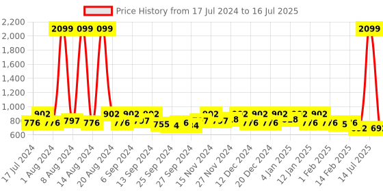 myntra.com Kuber Industries Set of 6 Gold & White Geometric Table Placemats kuber industries Price History Graph from 17 Jul 2024 to 16 Jul 2025
