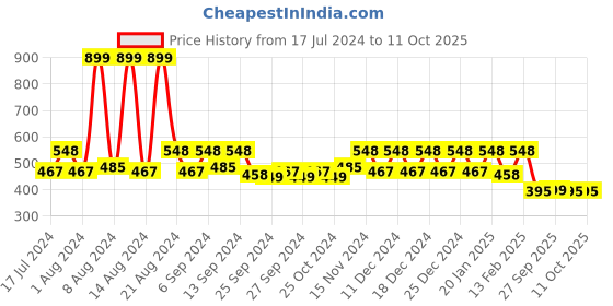 myntra.com Kuber Industries Set Of 6 Gold-Colored Doli Printed Wardrobe Organisers kuber industries Price History Graph from 17 Jul 2024 to 11 Oct 2025