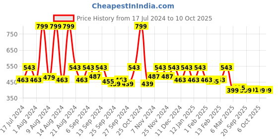 myntra.com Kuber Industries Set of 6 Gold-Colored Printed Transparent Organisers kuber industries Price History Graph from 17 Jul 2024 to 9 Oct 2025