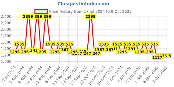 myntra.com Kuber Industries Set Of 6 Gold-Coloured Printed Underbed Organisers kuber industries Price History Graph from 17 Jul 2024 to 9 Oct 2025