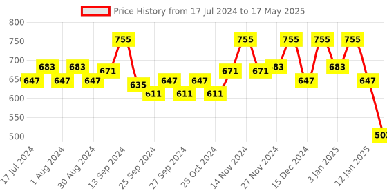 myntra.com Kuber Industries Set of 6 Gold Geometric Pattern PVC Soft Leather Dining Table Mats kuber industries Price History Graph from 17 Jul 2024 to 17 May 2025