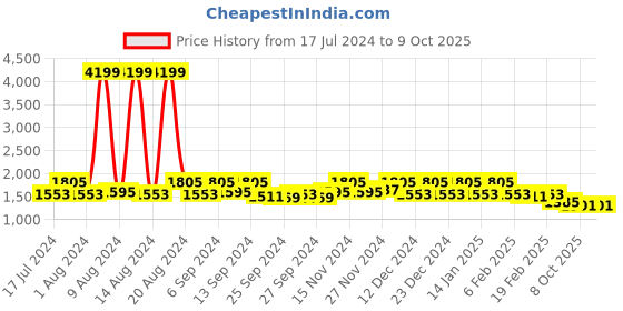 myntra.com Kuber Industries Set Of 6 Gold-Toned & Transparent Dot Printed Saree Organisers kuber industries Price History Graph from 17 Jul 2024 to 8 Oct 2025