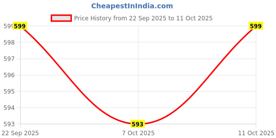 myntra.com Kuber Industries Set of 6 Gold-Toned & White Printed 2+1 Seater Sofa Cover Without Arms kuber industries Price History Graph from 22 Sep 2025 to 10 Oct 2025