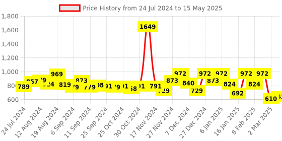 myntra.com Kuber Industries Set of 6 Gold-Toned Solid Round Table Placemats kuber industries Price History Graph from 24 Jul 2024 to 15 May 2025