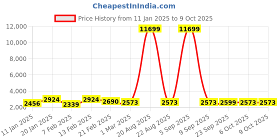 myntra.com Kuber Industries Set Of 6 Green & Yellow Doormats For Home & Hotels kuber industries Price History Graph from 11 Jan 2025 to 9 Oct 2025