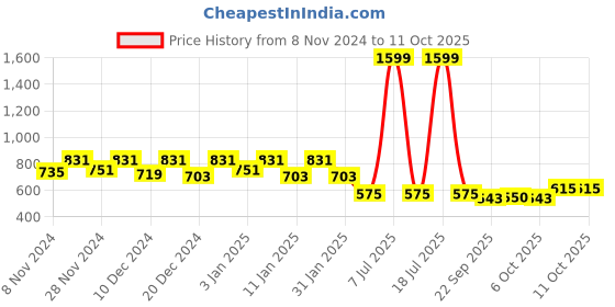 myntra.com Kuber Industries Set Of 6 Green & Yellow Solid Flower Pot kuber industries Price History Graph from 8 Nov 2024 to 11 Oct 2025