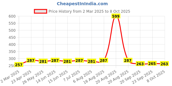 myntra.com Kuber Industries Set Of 6 Green Hexagon-Design Table Placemat kuber industries Price History Graph from 2 Mar 2025 to 7 Oct 2025