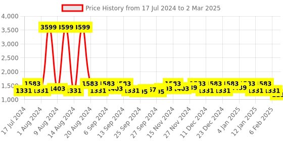 myntra.com Kuber Industries Set Of 6 Green Metallic Leaf Printed Foldable Rectangle Cloth Saree Stacker kuber industries Price History Graph from 17 Jul 2024 to 2 Mar 2025
