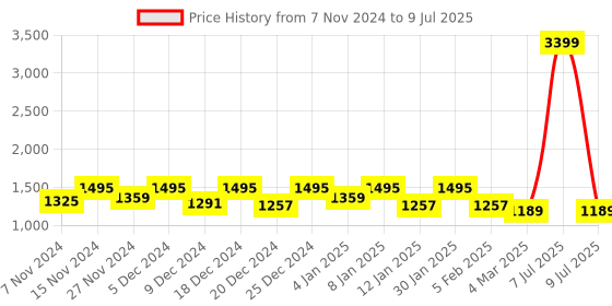 myntra.com Kuber Industries Set of 6 Green Orchid Artificial Flowers with Pot kuber industries Price History Graph from 7 Nov 2024 to 9 Jul 2025