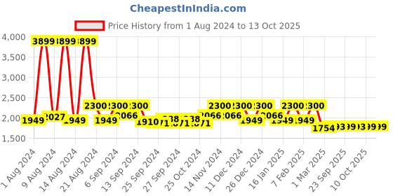 myntra.com Kuber Industries Set Of 6 Green Printed Chair Cover kuber industries Price History Graph from 1 Aug 2024 to 13 Oct 2025