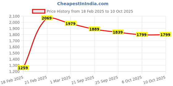 myntra.com Kuber Industries Set Of 6 Green Printed Sitting Chair Cushion Pads kuber industries Price History Graph from 18 Feb 2025 to 10 Oct 2025