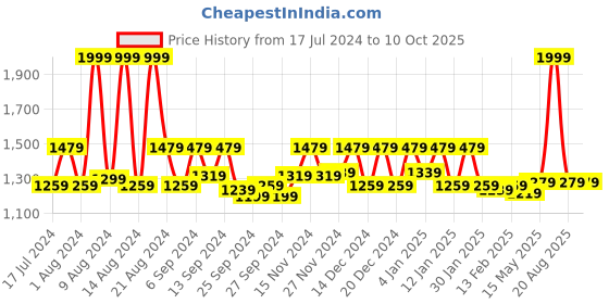 myntra.com Kuber Industries Set Of 6 Green Solid Single Packing Saree Cover Organizer kuber industries Price History Graph from 17 Jul 2024 to 9 Oct 2025