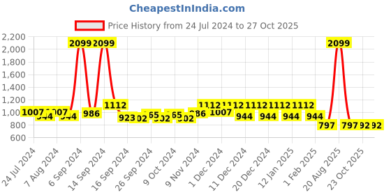 myntra.com Kuber Industries Set Of 6 Green Textured Garden Hanging Flower Pot kuber industries Price History Graph from 24 Jul 2024 to 27 Oct 2025