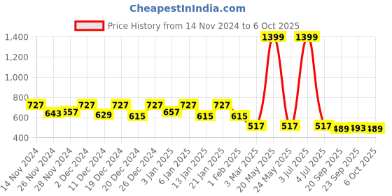 myntra.com Kuber Industries Set of 6 Green Textured Planters kuber industries Price History Graph from 14 Nov 2024 to 6 Oct 2025