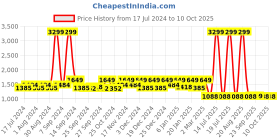 myntra.com Kuber Industries Set Of 6 Grey & Black Solid Non-Woven Sustainable Wardrobe Organizers kuber industries Price History Graph from 17 Jul 2024 to 10 Oct 2025