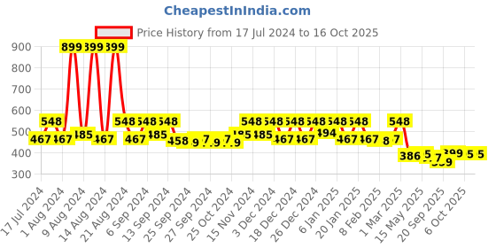 myntra.com Kuber Industries Set Of 6 Grey & Black Striped Foldable Blouse Cover Organisers kuber industries Price History Graph from 17 Jul 2024 to 15 Oct 2025