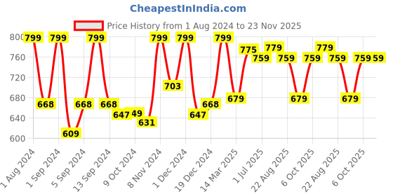 myntra.com Kuber Industries Set of 6 Grey BPA Free Plastic Refrigerator Bottles kuber industries Price History Graph from 1 Aug 2024 to 23 Nov 2025