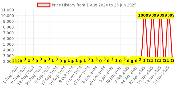 myntra.com Kuber Industries Set Of 6 Grey Flower Planters kuber industries Price History Graph from 1 Aug 2024 to 25 Jun 2025