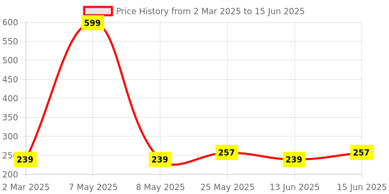 myntra.com Kuber Industries Set Of 6 Grey Hexagon-Design Table Placemat kuber industries Price History Graph from 2 Mar 2025 to 15 Jun 2025