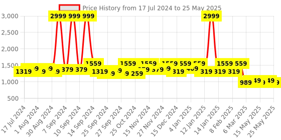 myntra.com Kuber Industries Set Of 6 Grey Solid Foldable Multi-Purpose Storage Boxes kuber industries Price History Graph from 17 Jul 2024 to 25 May 2025