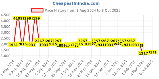 myntra.com Kuber Industries Set Of 6 Grey Solid Foldable Storage Replacement Drawers With Handles kuber industries Price History Graph from 1 Aug 2024 to 8 Oct 2025