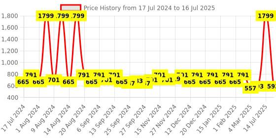 myntra.com Kuber Industries Set Of 6 Grey Solid Jute Table Placemats kuber industries Price History Graph from 17 Jul 2024 to 16 Jul 2025